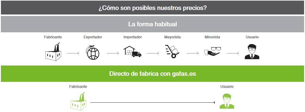 Sistema de compras Gafas.es